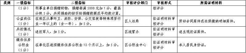 2025年奉化区流动人口随迁子女义务教育阶段积分入学办法公告(5) 2025年奉化区流动人口随迁子女义务教育阶段积分入学办法公告(5)