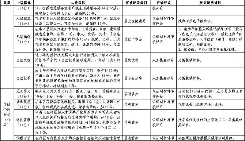 2025年奉化区流动人口随迁子女义务教育阶段积分入学办法公告(4) 2025年奉化区流动人口随迁子女义务教育阶段积分入学办法公告(4)