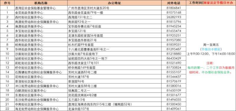 2025广州申领失业保险金办理地点汇总（地址+办公时间）（3）