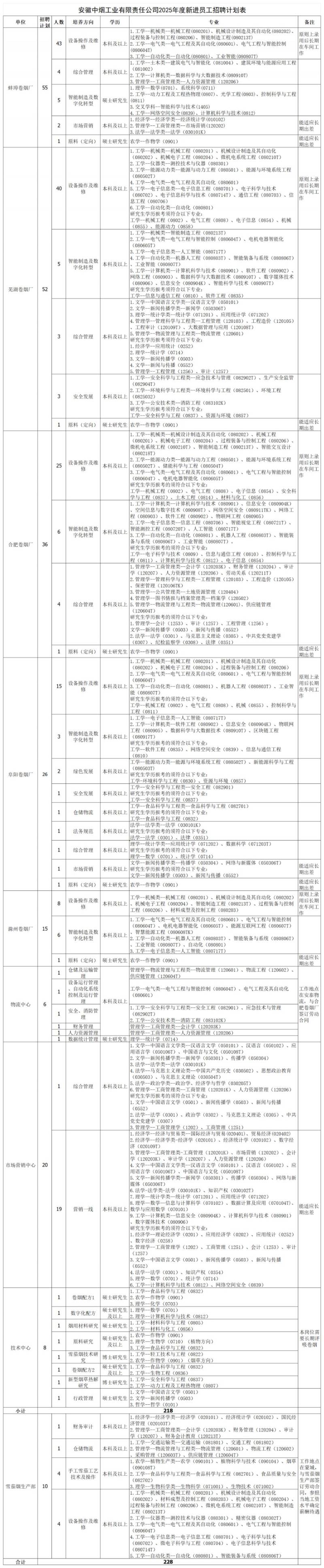 安徽中烟工业有限责任公司招聘（报名入口+时间+岗位表）