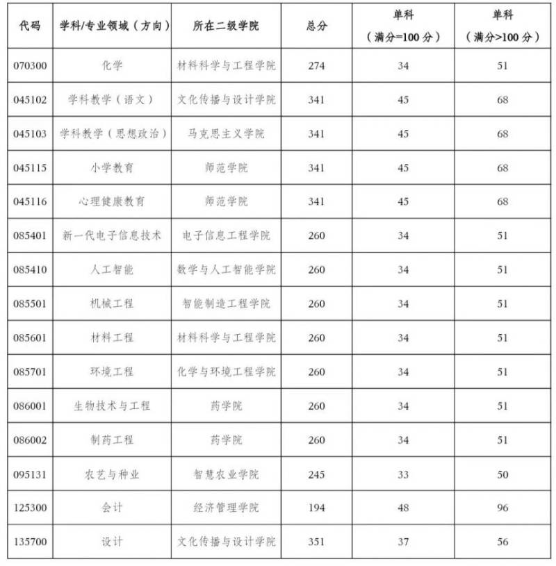 2025重庆文理学院研究生招生复试时间+录取方法