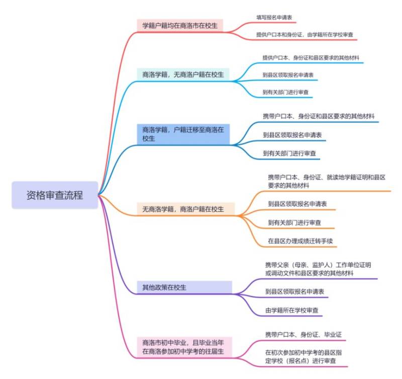 2025年陕西商洛市中考报名时间+地点+入口(2) 2025年陕西商洛市中考报名时间+地点+入口(2)