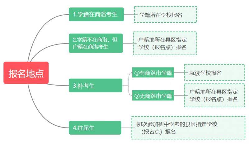 2025年陕西商洛市中考报名时间+地点+入口 2025年陕西商洛市中考报名时间+地点+入口
