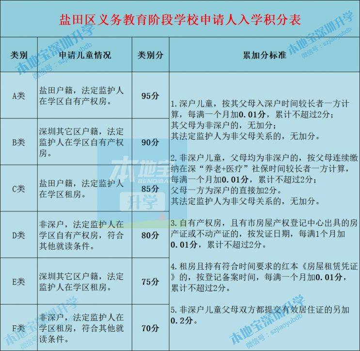 盐田小一初一积分入学办法一览 附学位类型划分