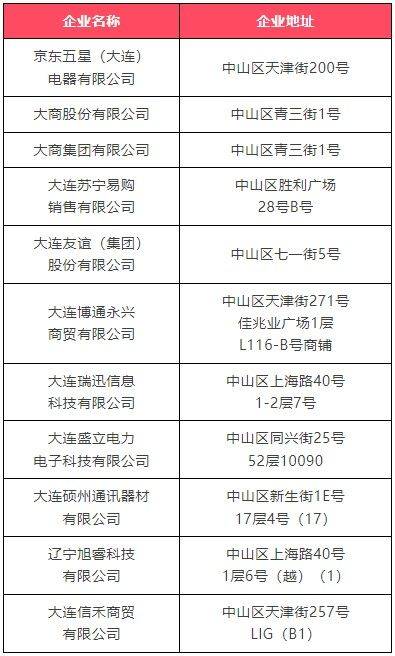 2025大连中山区惠民消费券最新消息