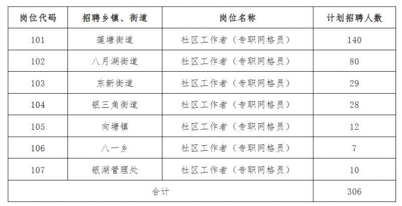 南昌县小蓝经开区2025年公开招聘社区工作者专职网格员306名
