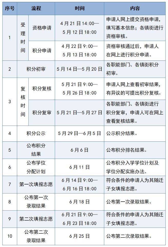 黄埔区积分制入学将于4月21日14:00开始申请 黄埔区积分制入学将于4月21日14:00开始申请