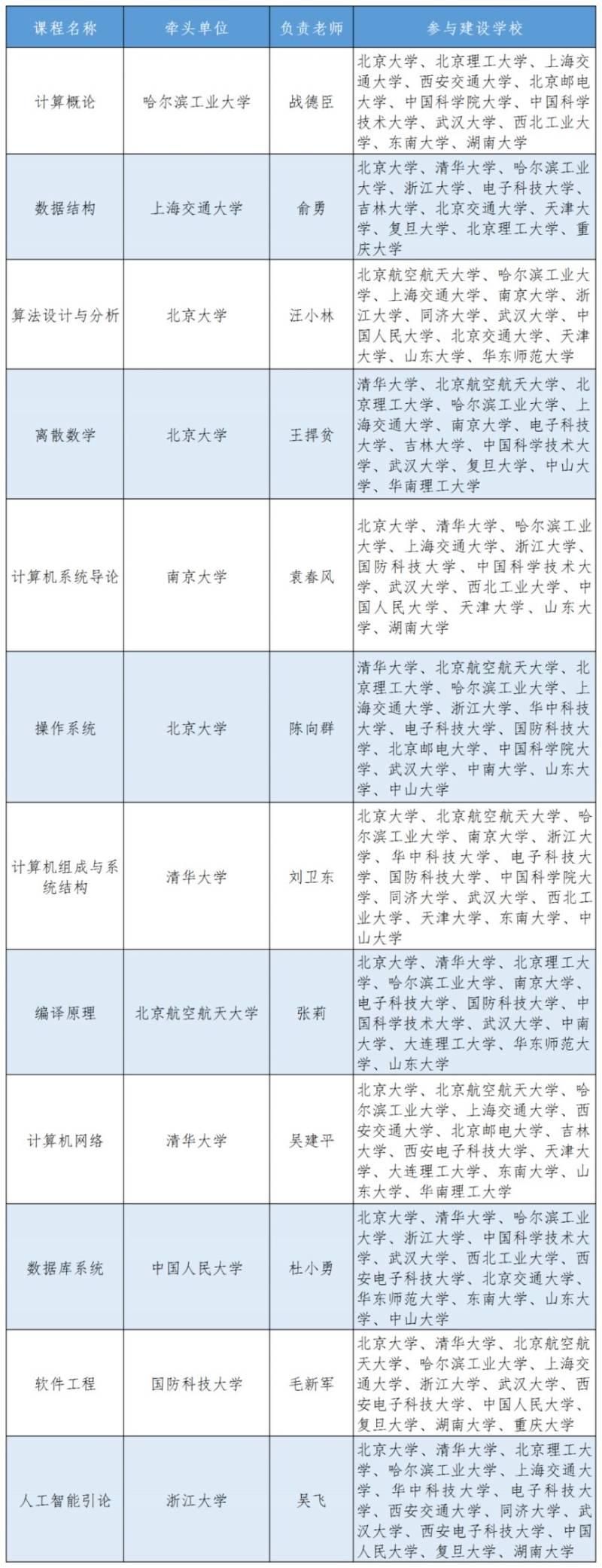 “101计划”首批试点高校名单（2）