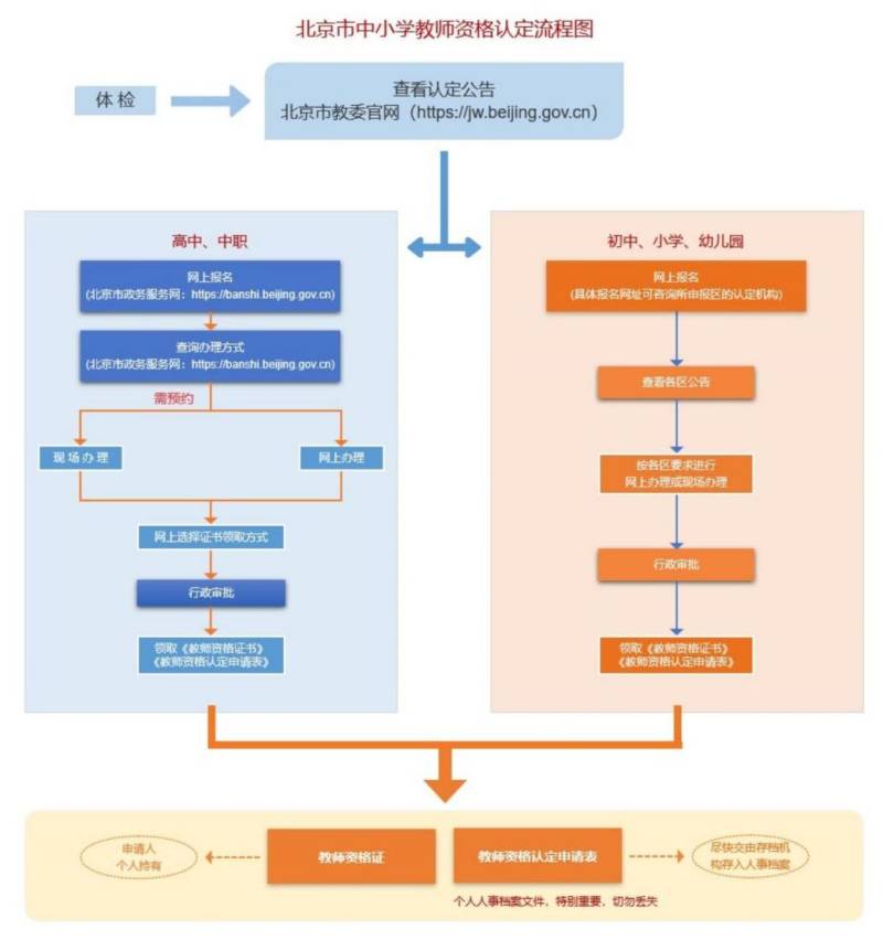 2025年上半年北京市第一次中小学教师资格认定流程图