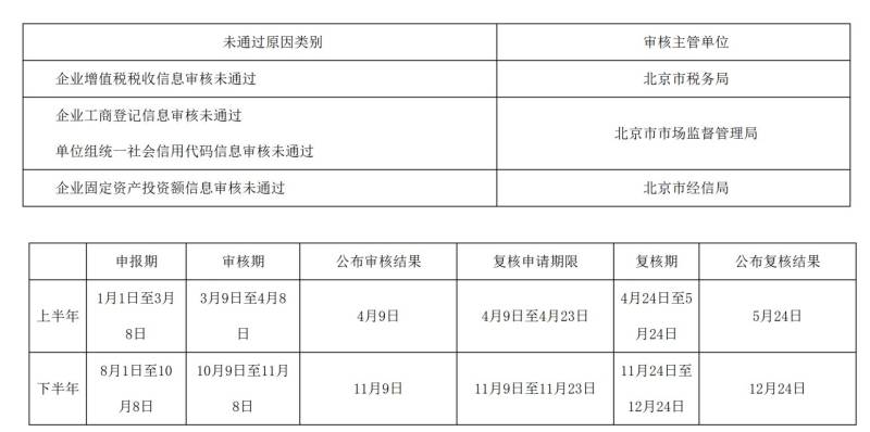 北京小客车指标单位申请资格复核流程(时间+材料)